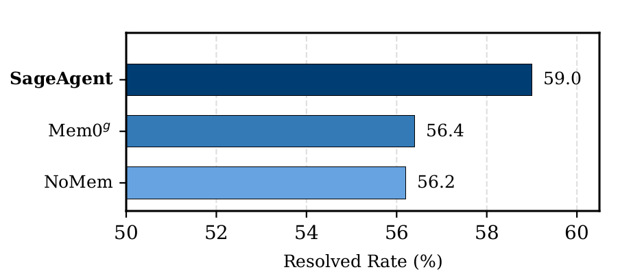 Memory Ablation