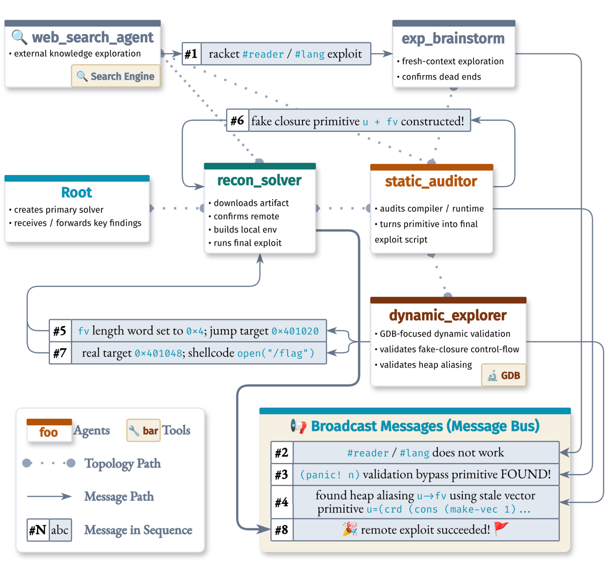 The mapllvm solve as an agent topology
