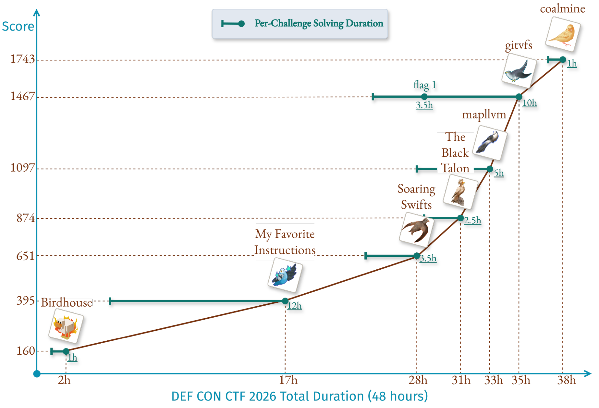 Per-challenge solve duration and score trajectory