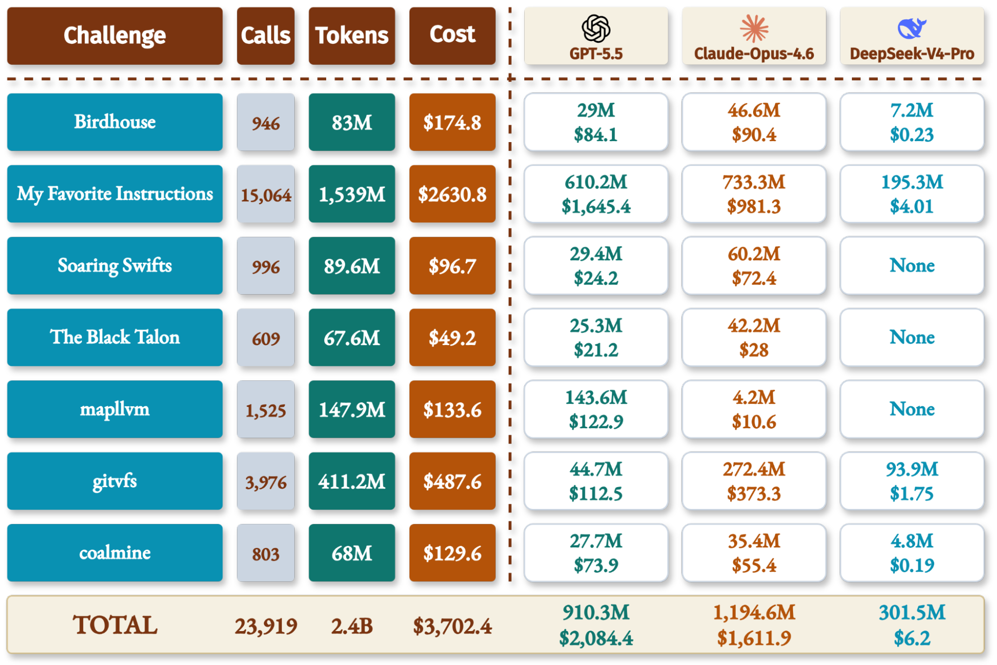 SageCTF model-call scale across solved challenges