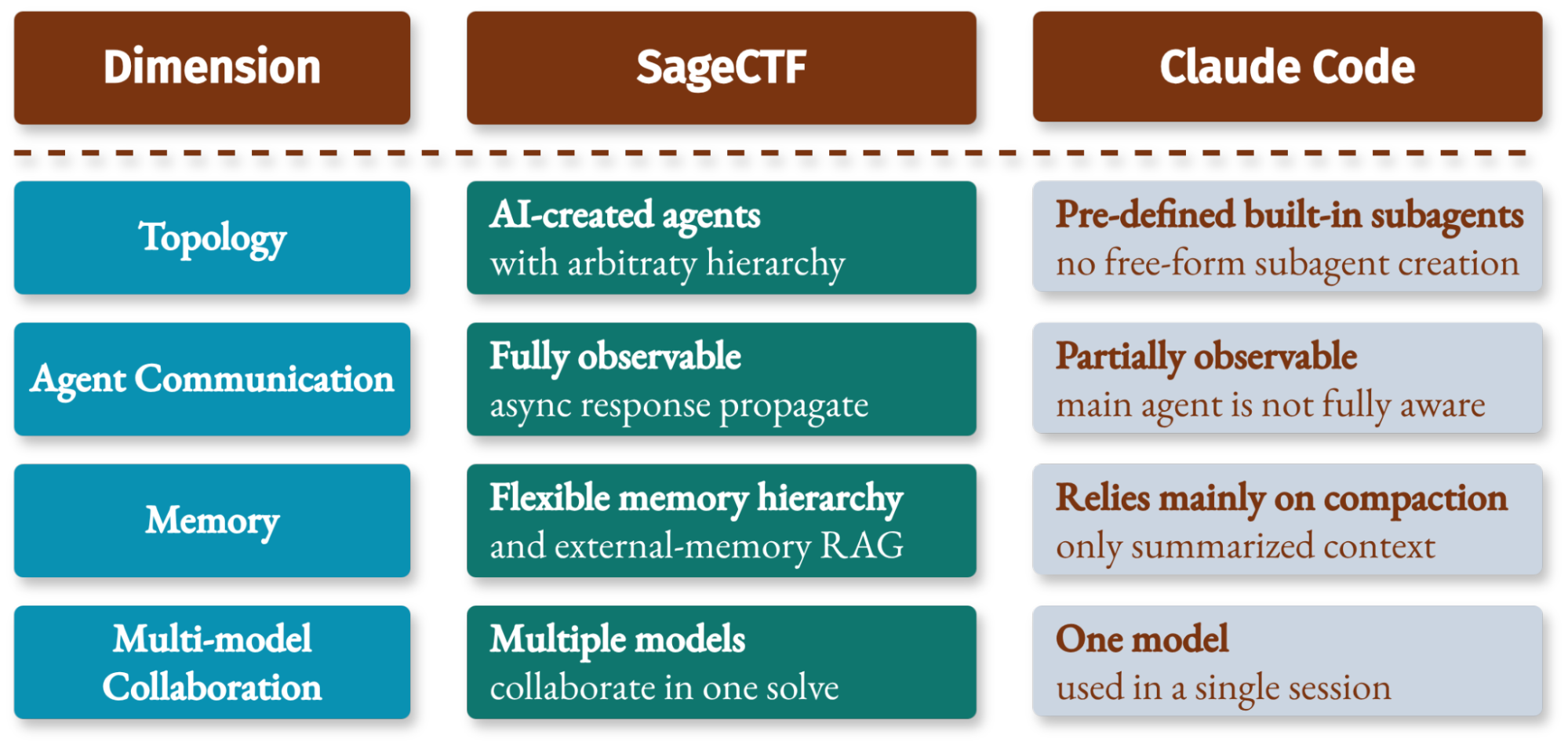 Architectural differences between SageCTF and Claude Code