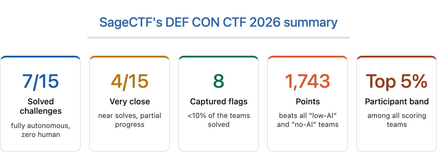 SageCTF results overview