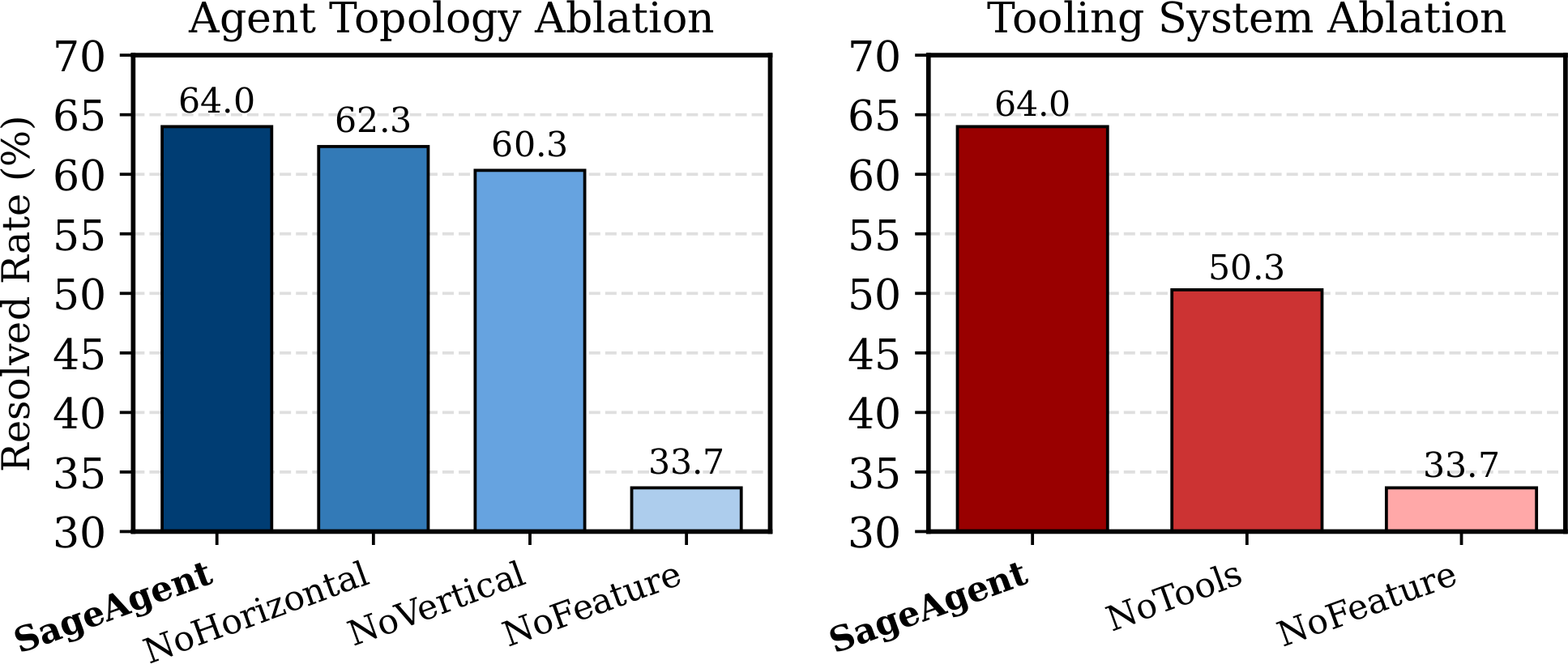 CyberGym ablation: topology and tooling