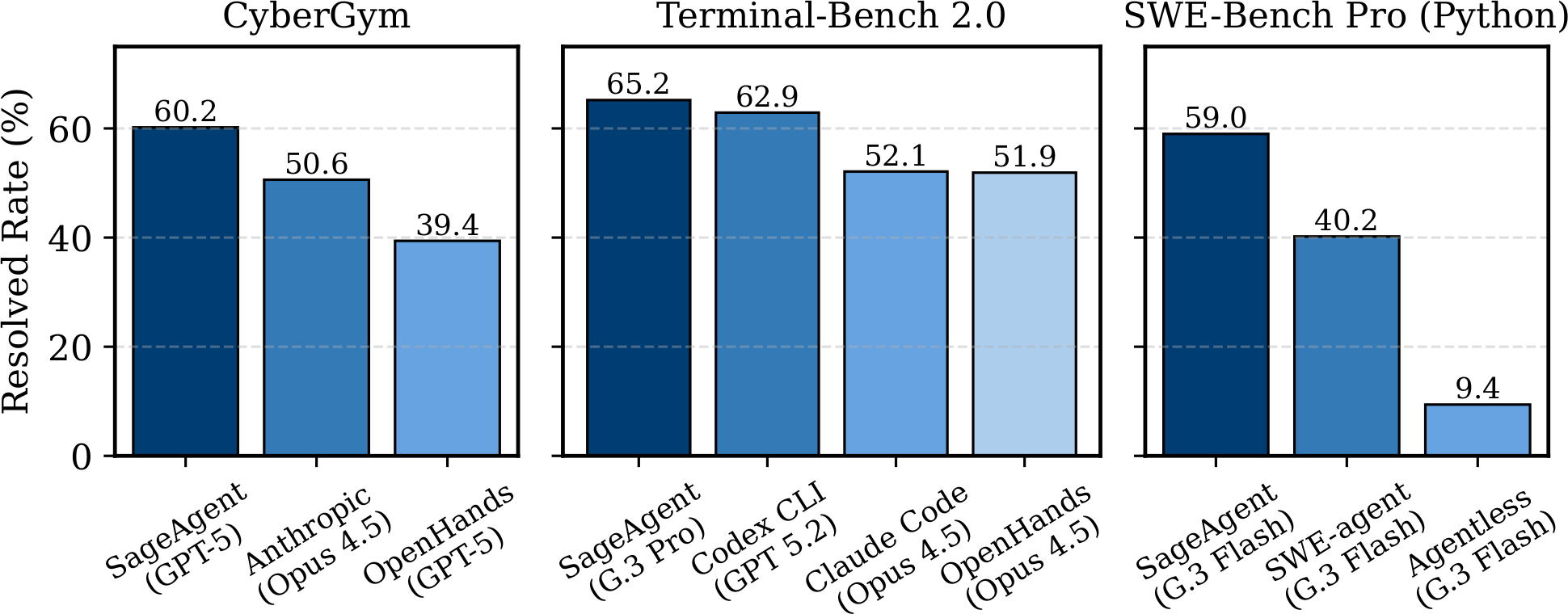 Benchmark results on CyberGym, Terminal-Bench 2.0, and SWE-Bench Pro (Python): resolved rate (%) bar charts.