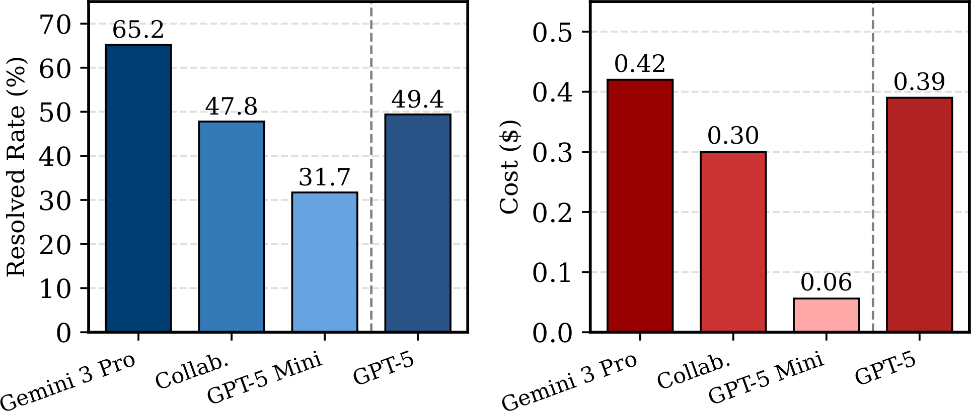 Terminal-Bench large-small collaboration results